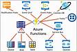 What is Microsoft Azure Functions